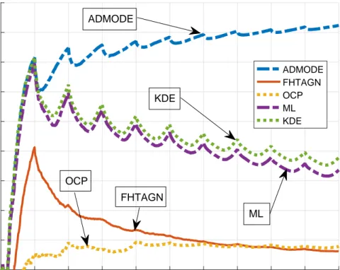Figure 6.6: Average AUC performances of the anomaly detection algorithms in the Change Point Anomaly Dataset