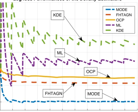 Figure 6.7: Average log-loss performances of the density estimation algorithms in the Iris Dataset