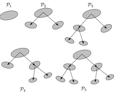 Figure 2.3: A doubly exponential number of partitions defining the piecewise models on time varying submanifold, each leaf node represents a subset defined by (2.2)