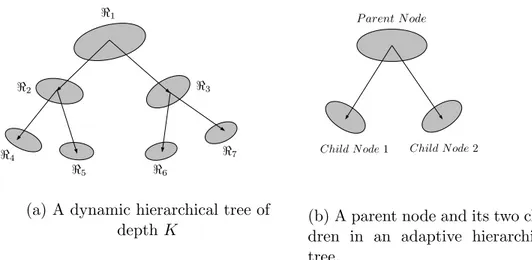 Figure 2.4: A dynamic hierarchical tree of depth K where each η represents a subset defined by (2.2) and η ∈ {1, 2, ..., 2 K+1 − 1}