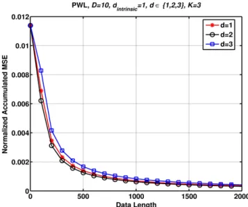 Figure 2.7: Sequential piecewise linear prediction of the desired data ˆ y[n] of (2.26) with d = 1, 2, 3 and tree depth, K = 3
