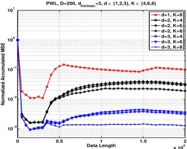 Figure 2.9: Normalized MSE based performance analysis using AHT with K ∈ {4, 6, 8} and d = {1, 2, 3}, to see the effect of these parameters on the time-varying submanifold tracking performance.