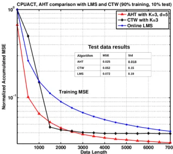 Figure 2.10: Performance Analysis of AHT on real data (Computer Activity) with d = 5, D = 21 and K = 3