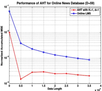 Figure 2.11: Performance Analysis of AHT on real data (Online News Popularity) with d = 1, D = 59 and K = 1.