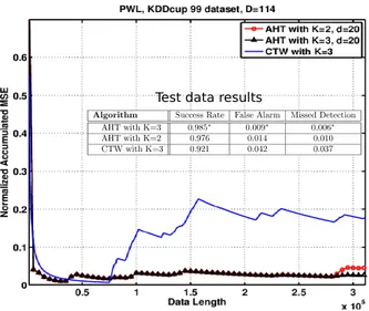 Figure 2.12: Performance Analysis of AHT on real data (KDD CUP99 Database) with d = 20, D = 114 and K ∈ {2, 3}