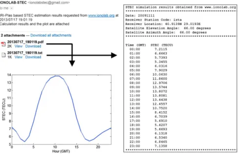 Figure 9. Screenshot of an e-mail sent by IRI-Plas-STEC service that contains requested STEC calculation results with respect to hour.