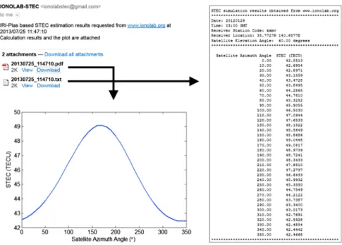 Figure 11. Screenshot of an e-mail sent by IRI-Plas-STEC service that contains requested STEC calculation results with respect to satellite azimuth angle.