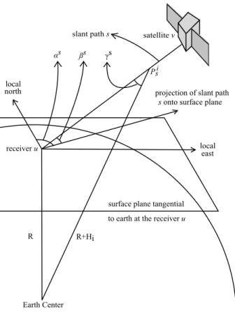 Figure 1. Slant path geometry and STEC calculation parameters.