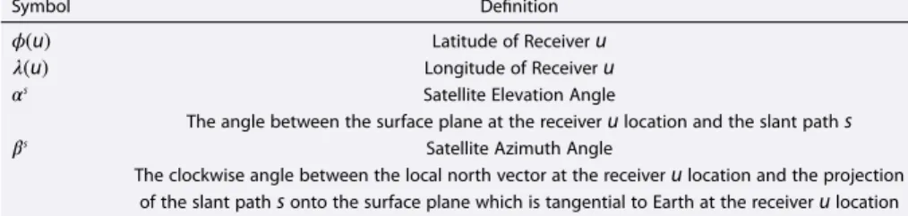 Table 1. Input Parameters for Calculating the Slant Path Coordinates