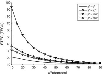 Figure 5. IRI-Plas-based STEC calculations with respect to satellite elevation angle parameter on 22 April 2009 at 12:00 GMT for a receiver station located at coordinates (39 ◦ N, 35 ◦ E) and for a GPS satellite position located at north, east, west, and s