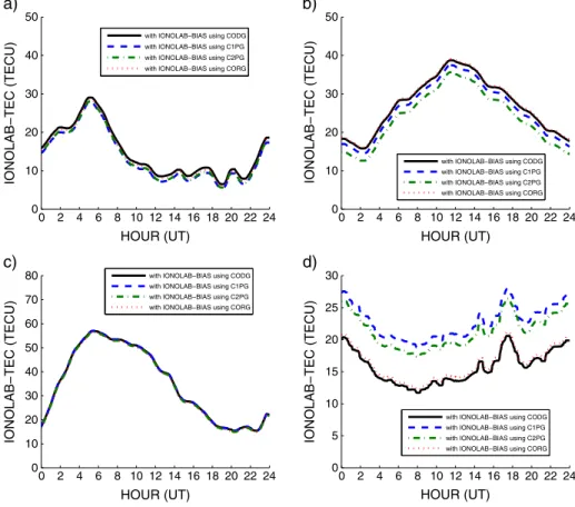 Figure 4. The effect of using different IONEX maps in IONOLAB-BIAS computation on 6 August 2011: codg (solid line), c1pg (dashed line), c2pg (dash dotted line), and corg (dotted line); (a) cedu, (b) tubi, (c) ntus, (d) reso.