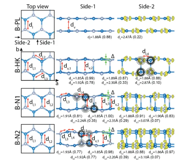 Fig. 1 Characterization of the allotropes of the GaN bilayer: planar, B-PL; haeckelite-like, B-HK; new allotropes, B-N1; B-N2