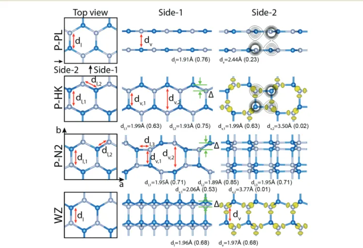 Fig. 4 Atomic structures and bond characterization of 3D (layered) periodic planar P-PL, haeckelite P-HK, P-N2, and wurtzite WZ structures
