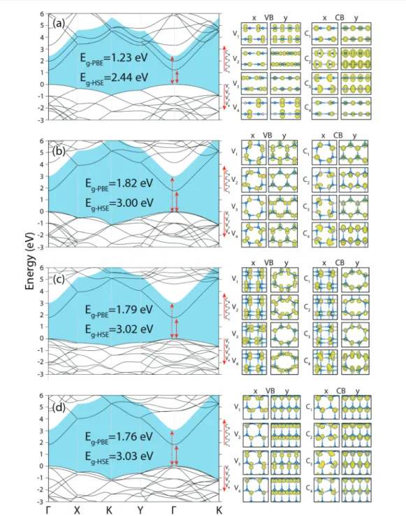 Fig. 5 Left: Energy band structures of four 3D structures of GaN. (a) Layered P-PL, (b) periodic haeckelite, P-HK, (c) P-N2 (new structure-2), (d) 3D WZ structure