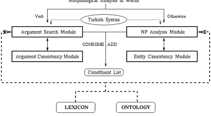 Fig. 1. Architecture of the Semantic Analysis