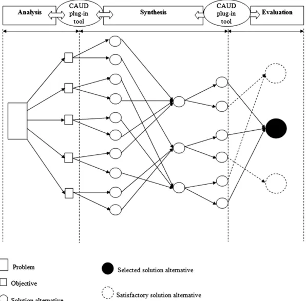 Fig. 1. The multiple divergence–convergence based strategy employed for the CAUD plug-in tool.