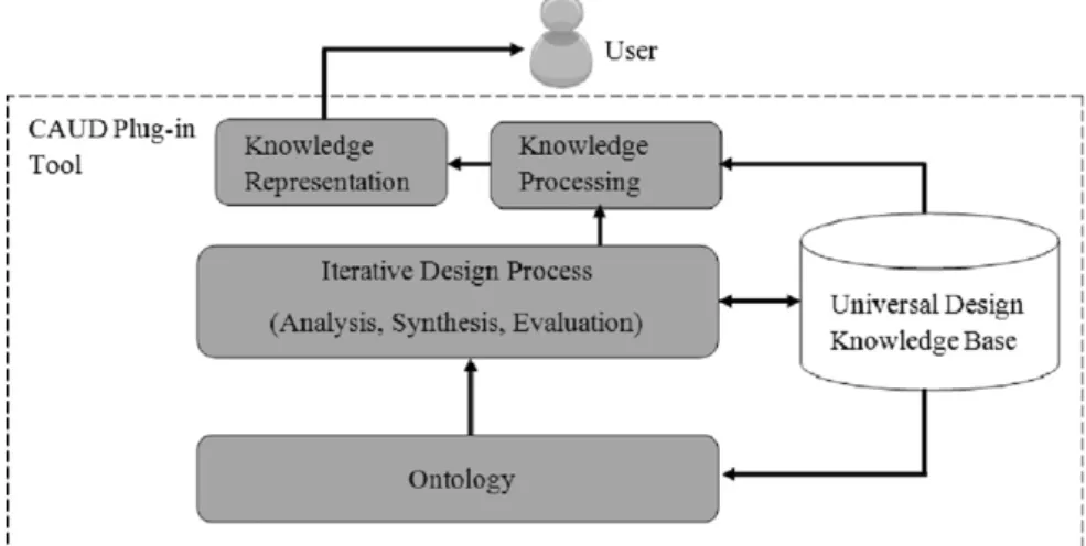 Fig. 2illustrates the proposed ontology-based knowledge processing and representation model