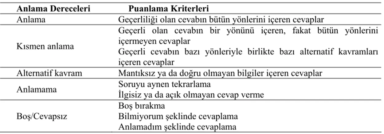 Tablo 2.  Açık uçlu soruları ve mülakatları analiz etmede kullanılan kategoriler ve içerikleri  Anlama Dereceleri  Puanlama Kriterleri 