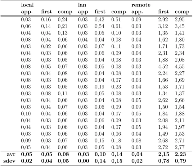 Table 5.2: Proposed system page loading time (seconds)