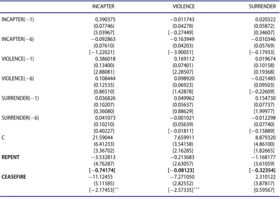 Table 5. VAR results for the impact of RLs.