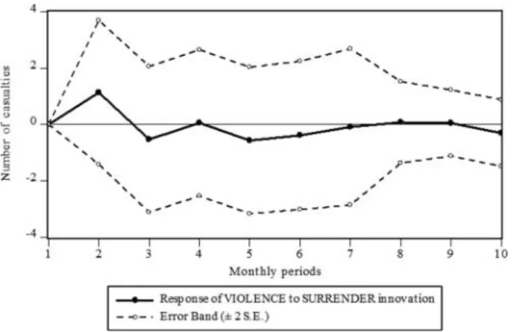 Figure 2. Response of VIOLENCE to Cholesky One S.D. SURRENDER Innovation.