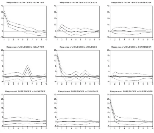 Figure 5. Results for the relationships among variables (INCAPTER, VIOLENCE, and SURRENDER).