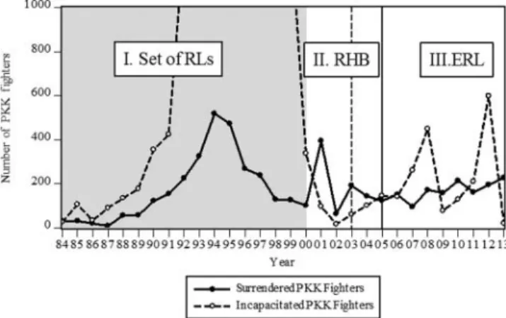 Figure 6. Number of surrendered and incapacitated (killed and injured) PKK ﬁghters.