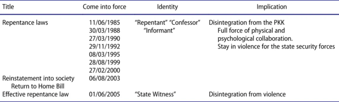 Table 2. Three sets of repentance laws that have been implemented by the Turkish Government between 1984 and 2015.