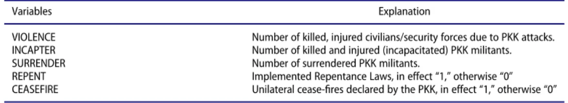 Table 3. List of variables from the government dataset for the VAR analyses.