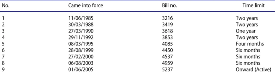 Table 4. Repentance Laws implemented by the Turkish government between 1984 and 2015.