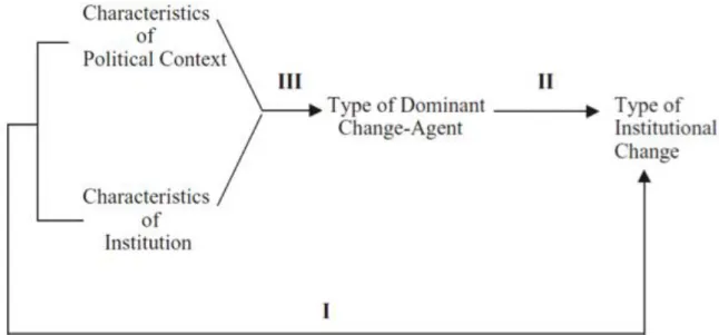 Figure 3: Mahoney and Thelen’s explanation of gradual change (2010: 15).   