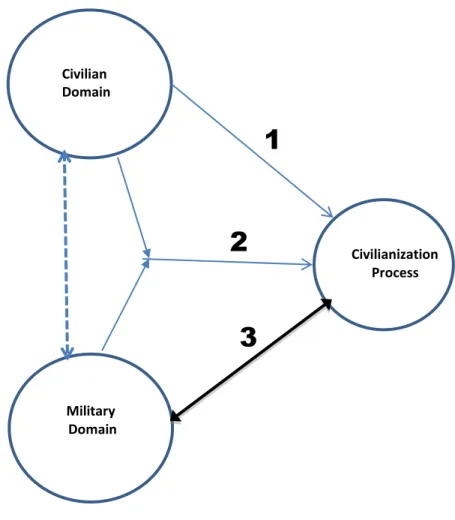 Figure 1: Conceptual map of civilian and military domain interactions 