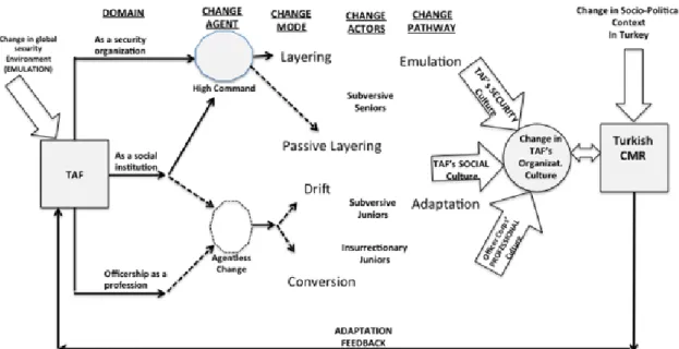 Figure 2. Transformation of the TAF’s organizational culture 