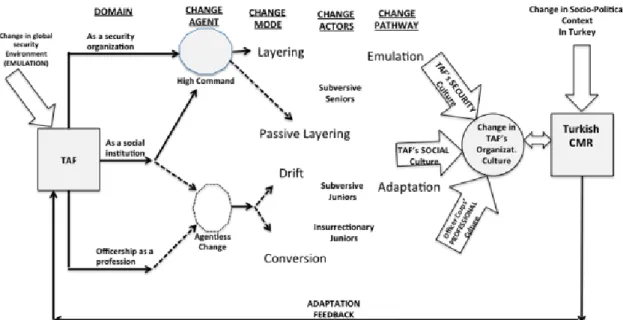 Figure 2. Transformation of the TAF’s organizational culture 