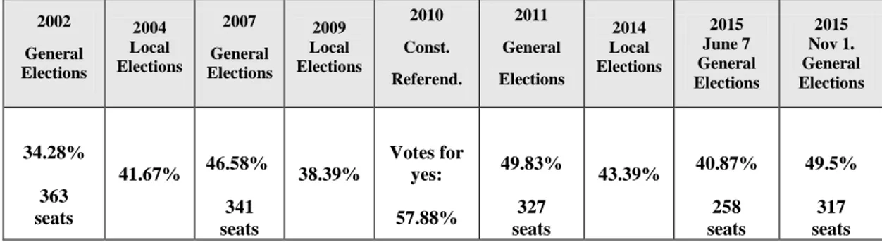 Table 1: AKP’s Election Successes over the Last Decade  2002   General  Elections  2004  Local  Elections  2007   General  Elections  2009  Local  Elections  2010   Const