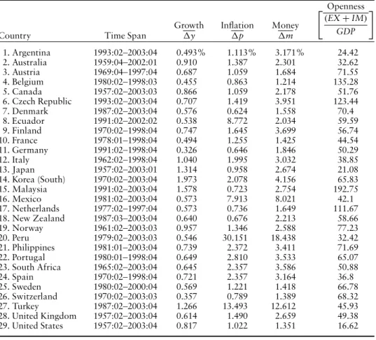 Table 1. Descriptive statistics Openness  (EX + IM) GDP GrowthInflationMoney
