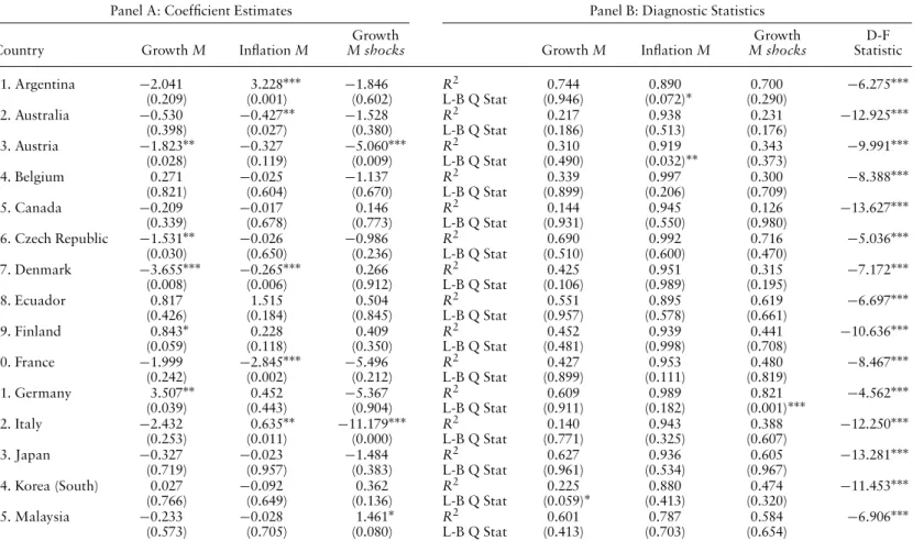 Table 2. The impact of openness on the effectiveness of monetary policy