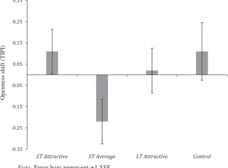 Fig. 1. Shifts in Openness to Experience as a function of mating opportunity.