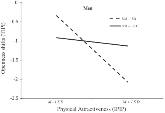 Fig. 2. Men’s shifts in Openness in response to a short-term mating opportunity with a woman of average attractiveness as a function of the men’s own attractiveness and mating strategy