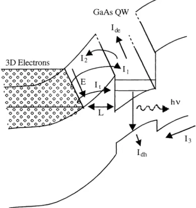 Figure 2: The carrier dynamics involved with HELLISH-i operation. E is applied longitudinal electrical field, Ij and It are injection of excess electrons into the wefl by thermionic emission and tunnelling respectively