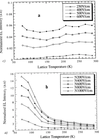 Figure 7: Temperature dependence of the emitted light as a function of temperature. (a) HELLISH-i device and (b) HELLISH-VCSEL