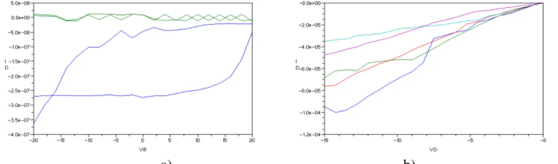 Fig. 2 Transfer (a) and current-voltage (b) characteristics of the CNT-TFT under study at 200°C 