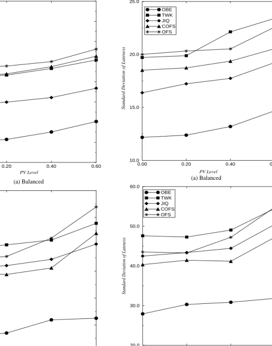 Fig. 1. Mean absolute lateness (MAL) versus processing time vari- vari-ation (PV).