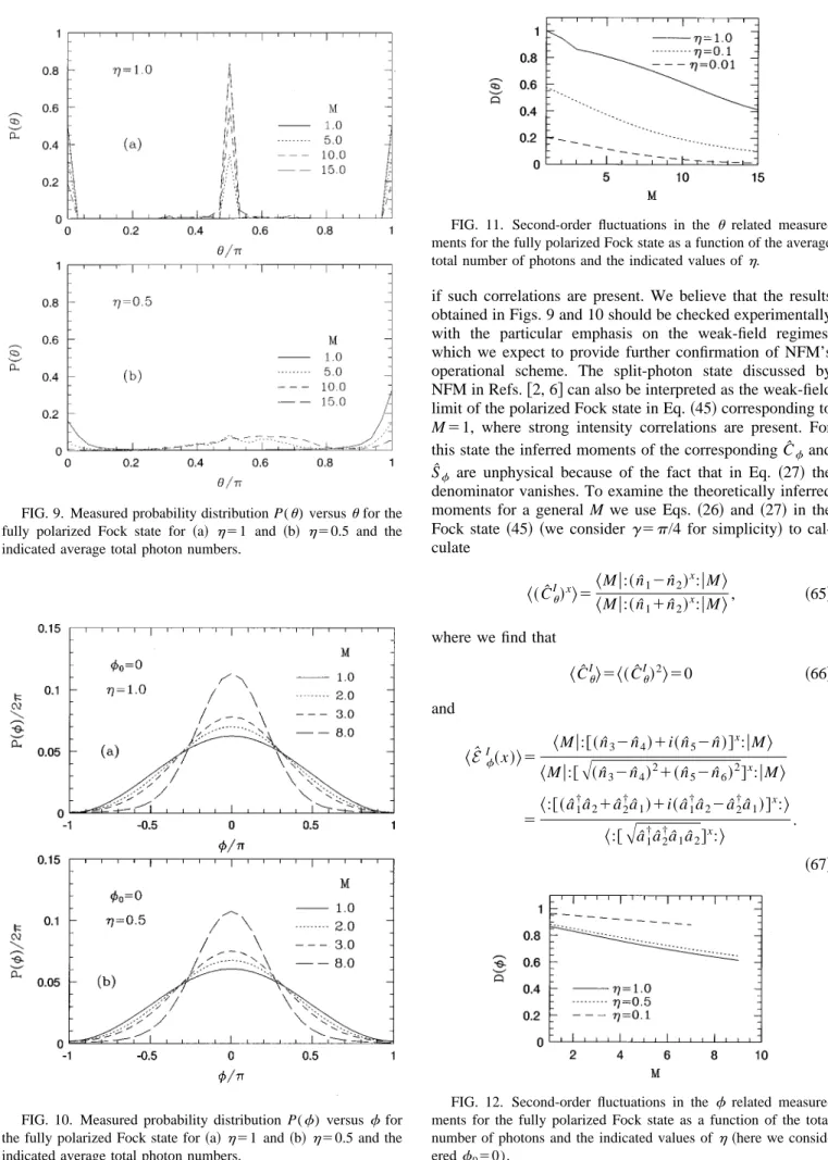 FIG. 9. Measured probability distribution P( u) versus u for the fully polarized Fock state for ~a! h 51 and ~b! h 50.5 and the indicated average total photon numbers.
