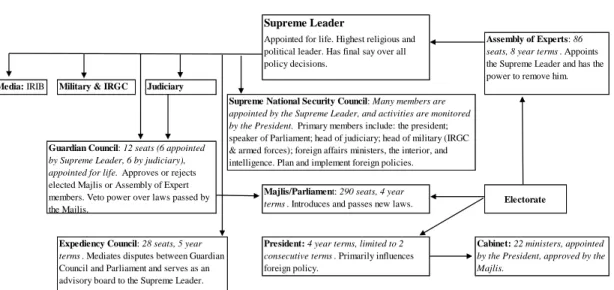 Figure 2. Iran's Power Structure Inspired by table in Washington Post article (2013).