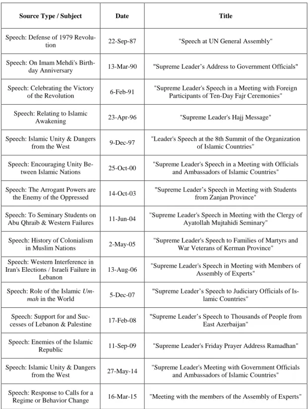 Figure 4. Speeches of Ayatollah Khamenei (all speeches taken from Khamenei, 2015) 