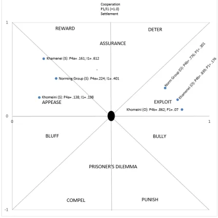 Table  4  shows  which  Leader  Type  Khamenei  and  Khomeini  most  closely  identify  with, alongside the Norming Group from Table 2, as well as how they perceive others  in the political universe:  