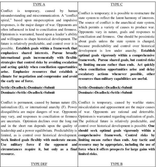 Figure 1. “Contents of the Revised Holsti Operational Code Typology. Note: Instrumental beliefs are  in bold, and philosophical beliefs are not.” (Schafer &amp; Walker, 2006: 13)