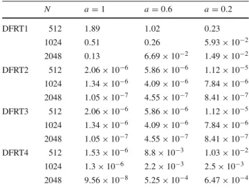 Table 1 Percentage MSEs for different DFRT definitions of various fractional orders. Input function: F1 (chirped pulse)