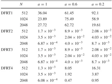 Table 5 Percentage MSEs for different DFRT definitions of various fractional orders. Input function: F5 (shifted chirped pulse)